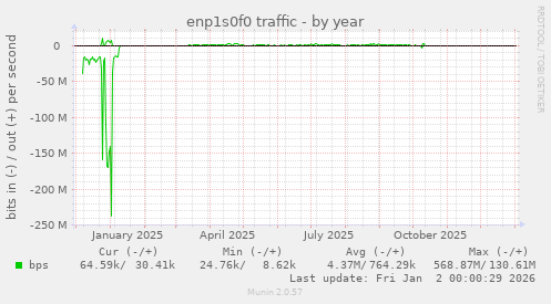 enp1s0f0 traffic