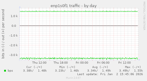 enp1s0f1 traffic