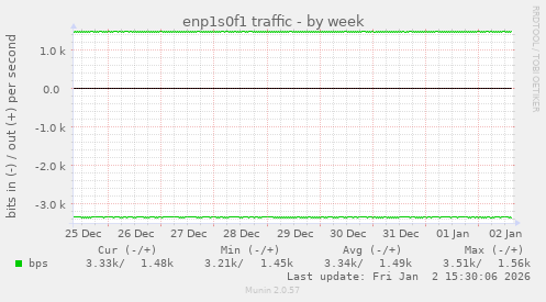 enp1s0f1 traffic