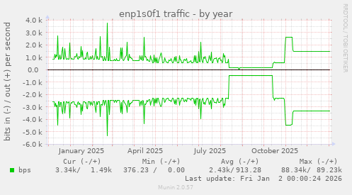 enp1s0f1 traffic