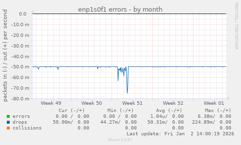 enp1s0f1 errors