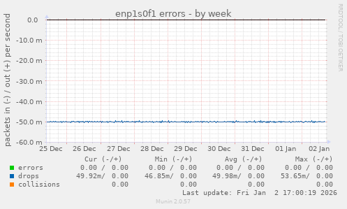 enp1s0f1 errors