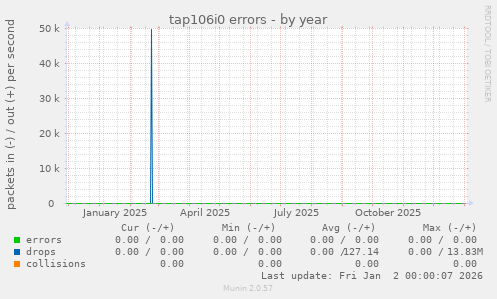 tap106i0 errors