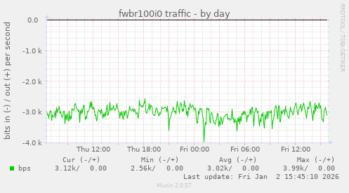 fwbr100i0 traffic