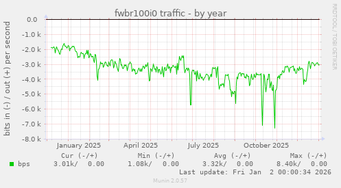 fwbr100i0 traffic