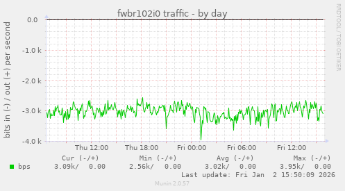 fwbr102i0 traffic