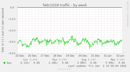 fwbr102i0 traffic
