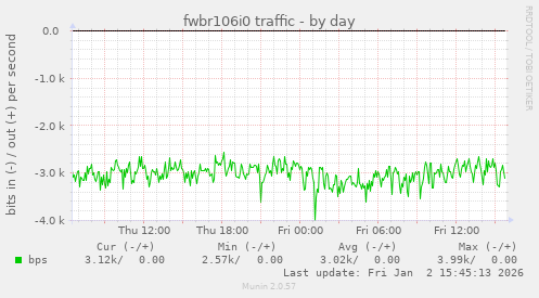 fwbr106i0 traffic