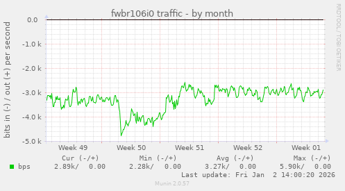 fwbr106i0 traffic
