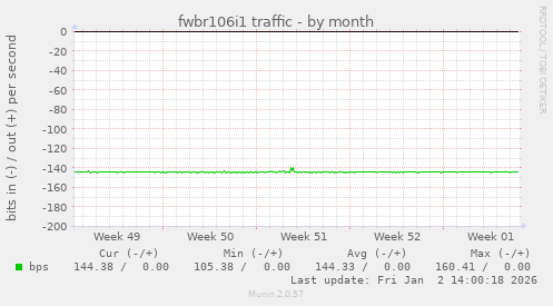 fwbr106i1 traffic