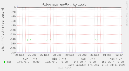 fwbr106i1 traffic