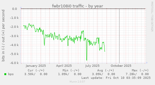 fwbr108i0 traffic