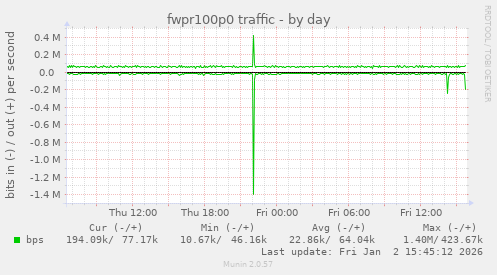fwpr100p0 traffic