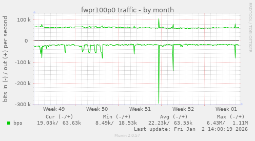 fwpr100p0 traffic