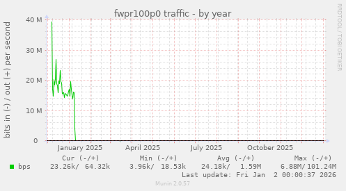 fwpr100p0 traffic
