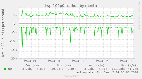 fwpr102p0 traffic