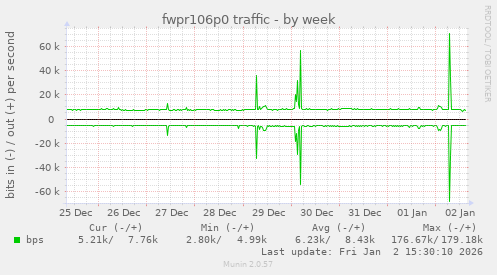 fwpr106p0 traffic