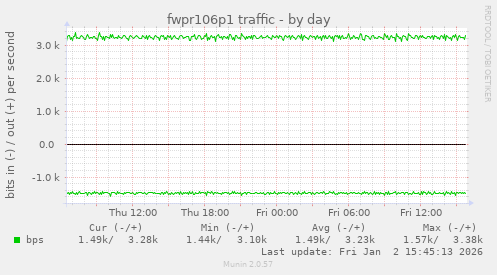 fwpr106p1 traffic