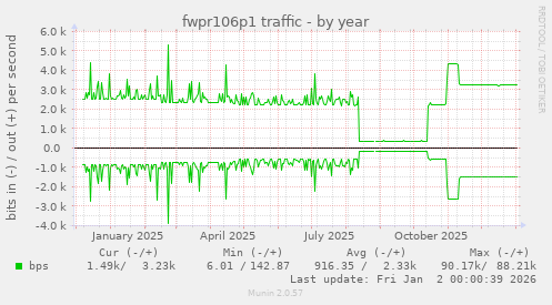 fwpr106p1 traffic