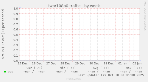 fwpr108p0 traffic