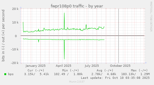 fwpr108p0 traffic