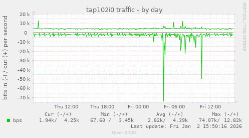 tap102i0 traffic