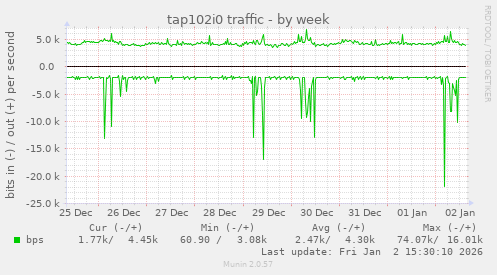 tap102i0 traffic