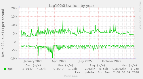 tap102i0 traffic