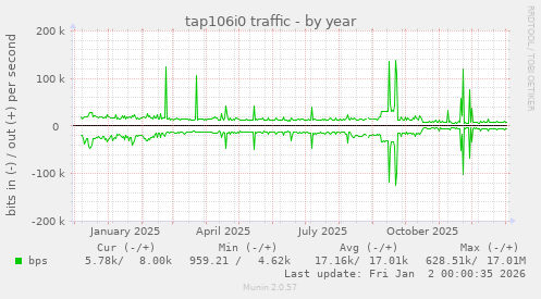 tap106i0 traffic