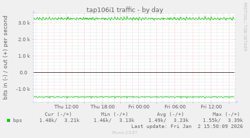 tap106i1 traffic
