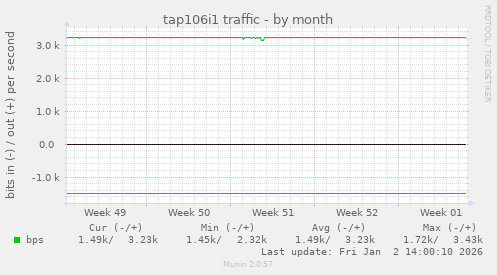 tap106i1 traffic
