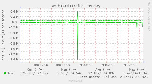 veth100i0 traffic