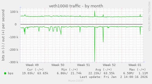 veth100i0 traffic
