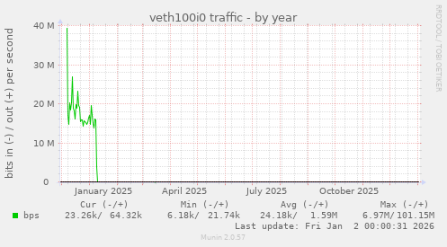 veth100i0 traffic