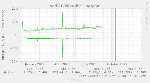 veth108i0 traffic