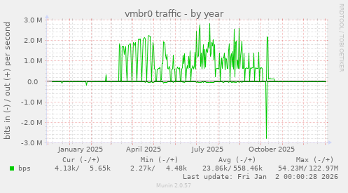 vmbr0 traffic