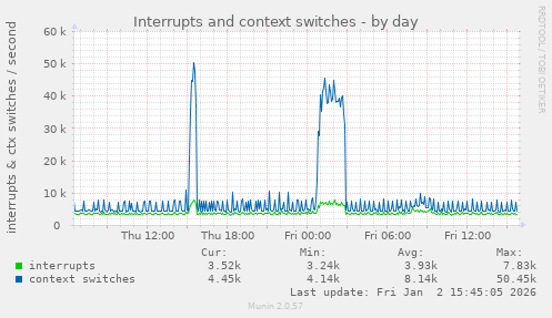 Interrupts and context switches