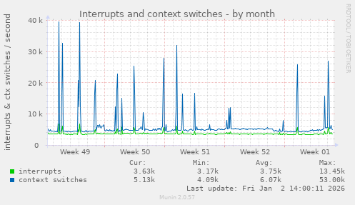 Interrupts and context switches
