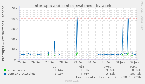 Interrupts and context switches