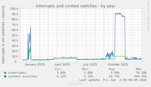 Interrupts and context switches