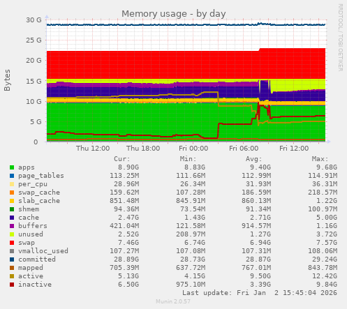 Memory usage