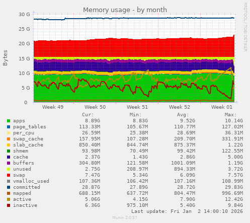 Memory usage