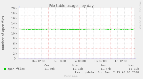 File table usage