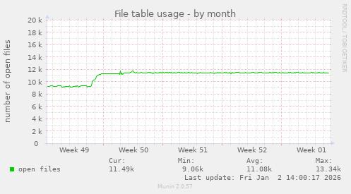 File table usage