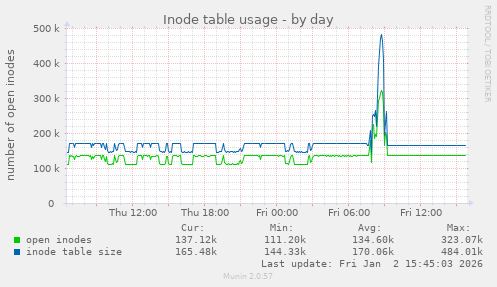 Inode table usage