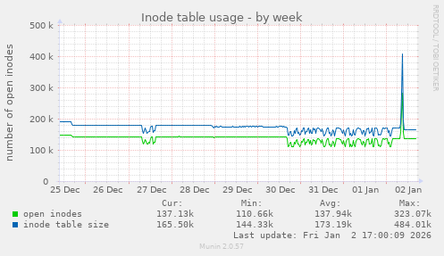 Inode table usage