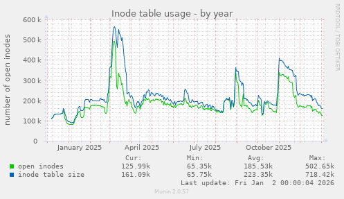 Inode table usage