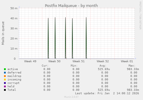 Postfix Mailqueue