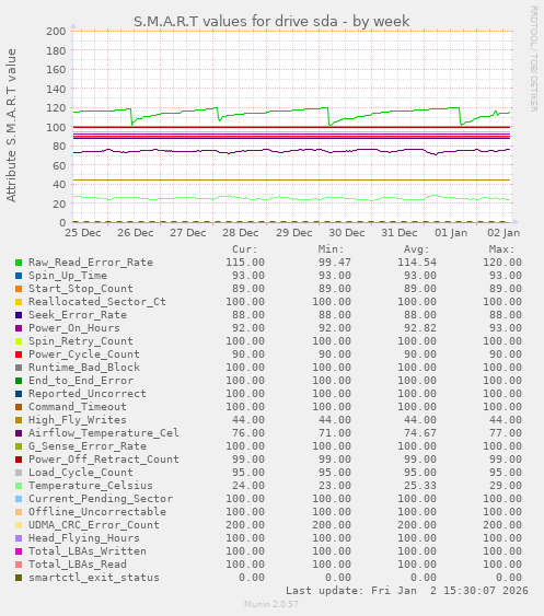 S.M.A.R.T values for drive sda