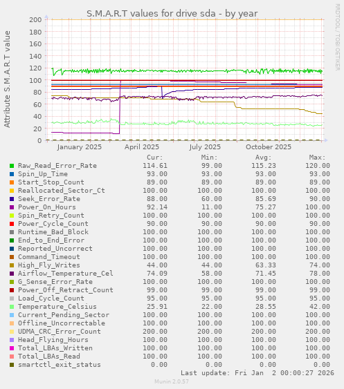 S.M.A.R.T values for drive sda